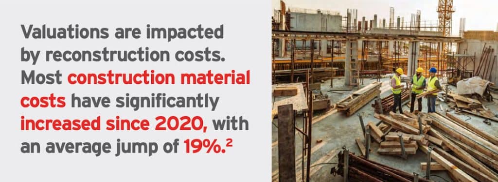 Valuations are impacted by reconstruction costs.